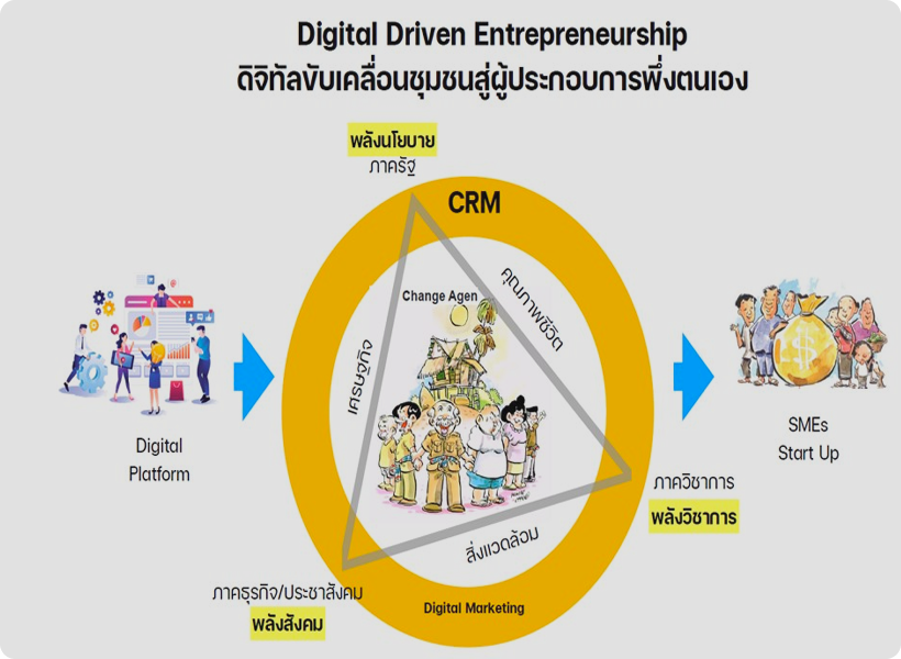 Digital marketing cycle